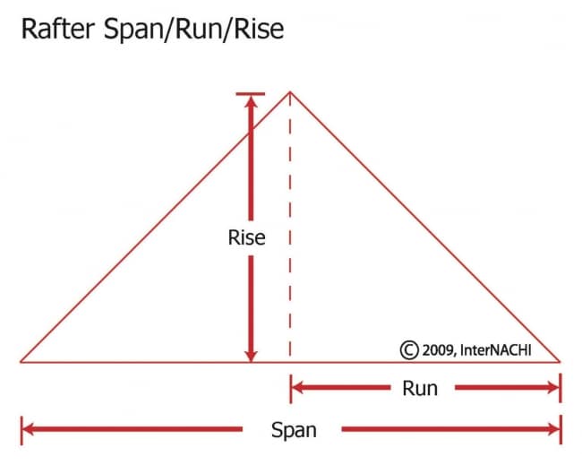 span run rise